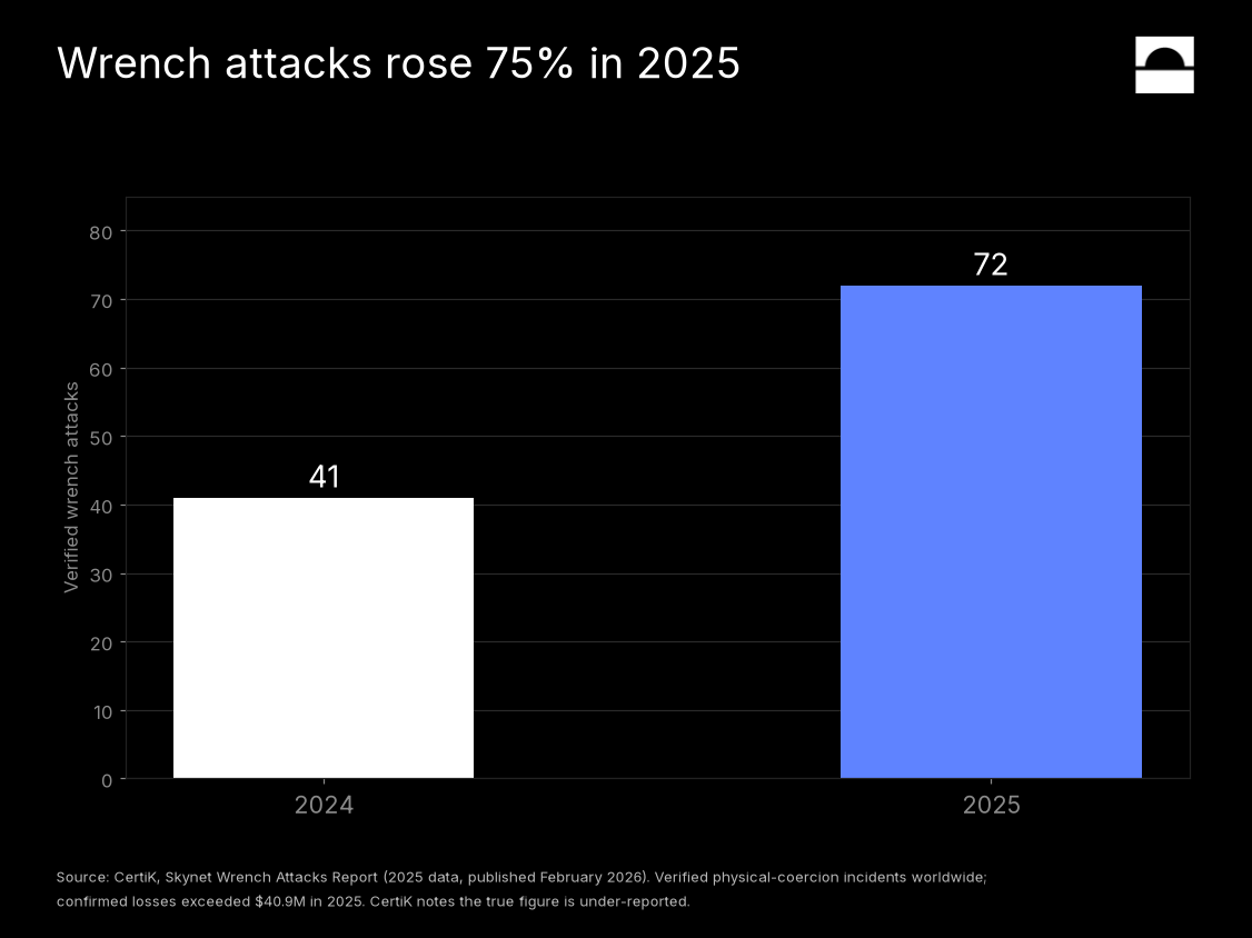Bar chart. Verified wrench attacks rose from 41 in 2024 to 72 in 2025.