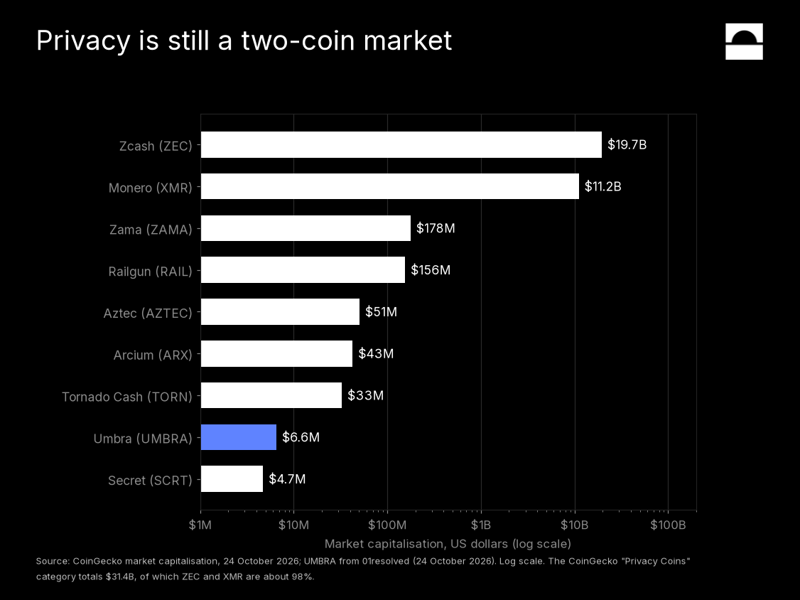 Horizontal bar chart, log scale. Zcash $19.7B, Monero $11.2B, Zama $178M, Railgun $156M, Aztec $51M, Arcium $43M, Tornado Cash $33M, Umbra $6.6M, Secret $4.7M.