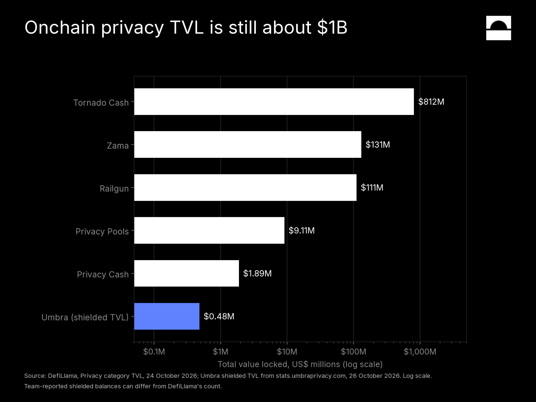 Horizontal bar chart, log scale. Tornado Cash $812M, Zama $131M, Railgun $111M, Privacy Pools $9.11M, Privacy Cash $1.89M, Umbra shielded TVL $0.48M.