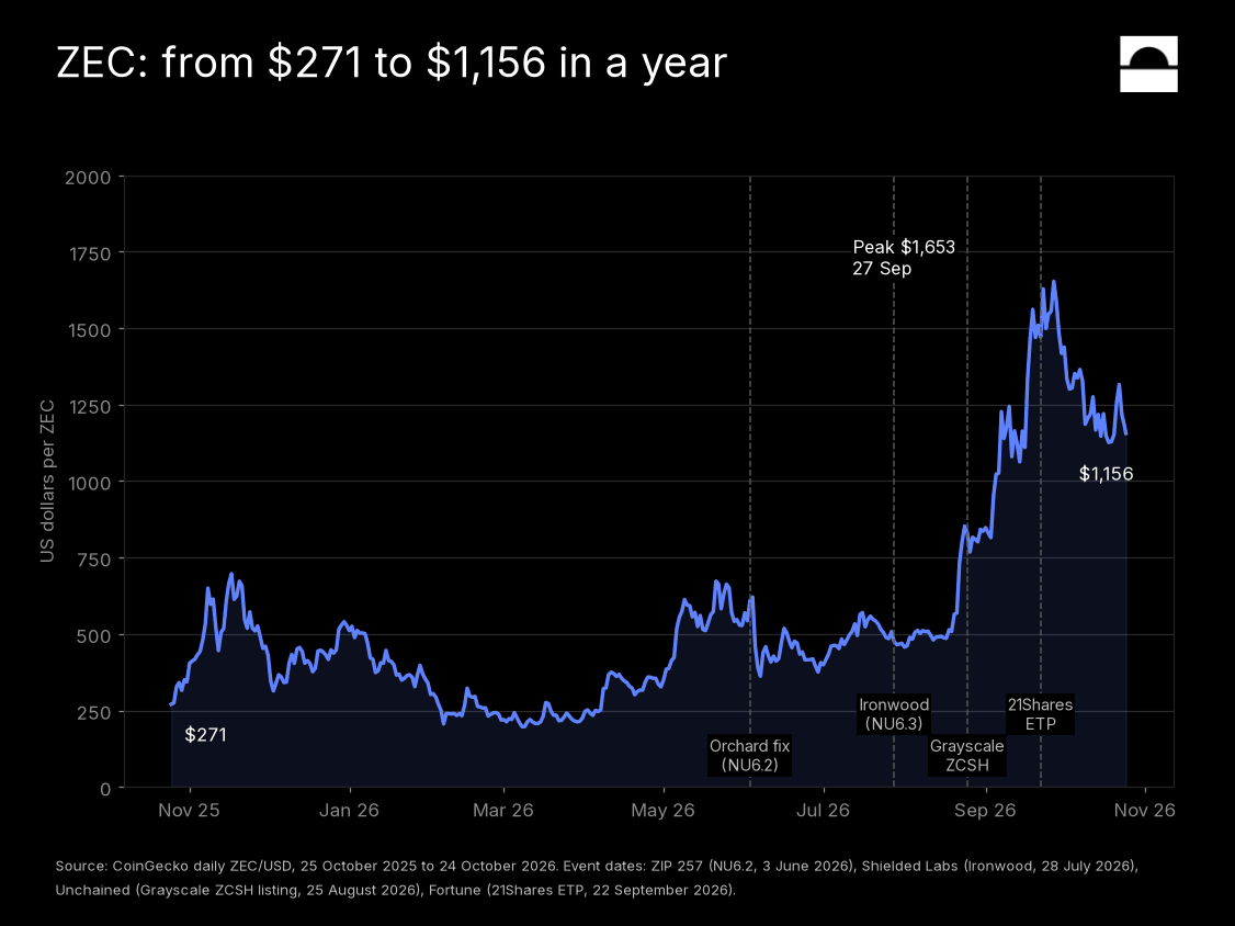 Line chart of ZEC in US dollars from 25 October 2025 to 24 October 2026, starting at $271, peaking at $1,653 on 27 September, and ending at $1,156. Events marked: Orchard fix, Ironwood, Grayscale ZCSH and the 21Shares ETF.