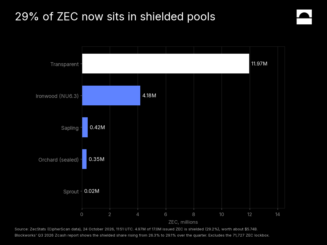 Horizontal bar chart of ZEC by pool, in millions: Transparent 11.97, Ironwood 4.18, Sapling 0.42, Orchard sealed 0.35, Sprout 0.02.
